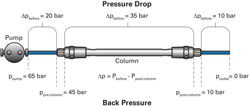 Column pressure
